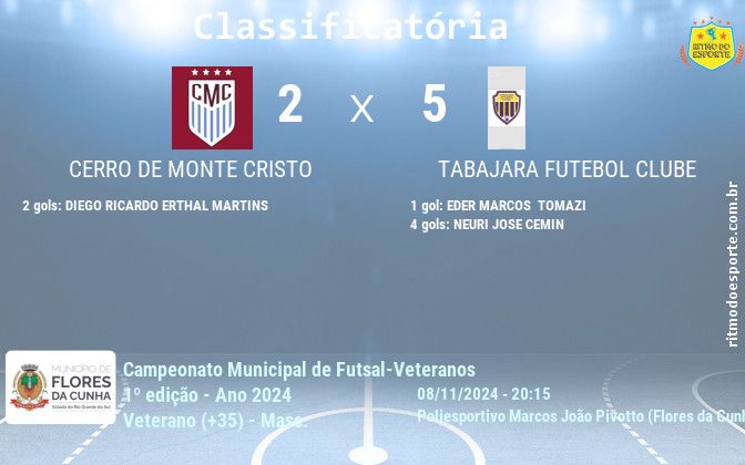 Resultado da partida