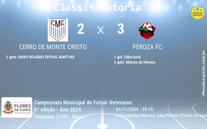Resultado da partida