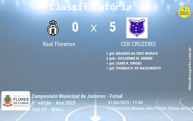 Resultado da partida
