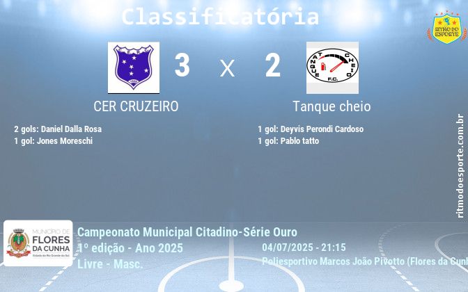 Resultado da partida